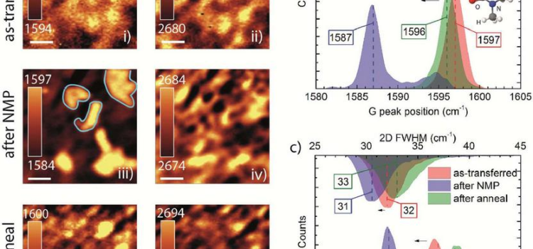 New paper to appear in ACS Appl. Mater. Interfaces : Restoring the electrical properties of CVD graphene via physisorption of molecular adsorbates New paper to appear in ACS Appl. Mater. Interfaces : Restoring the electrical properties of CVD graphene via physisorption of molecular adsorbates